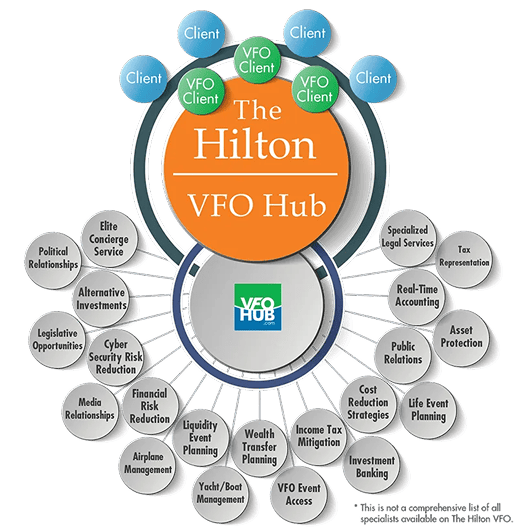 vfo-hub-the-hilton-wealth